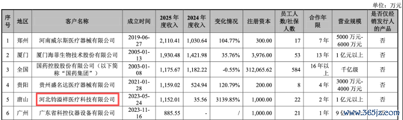 图片源泉：招股书